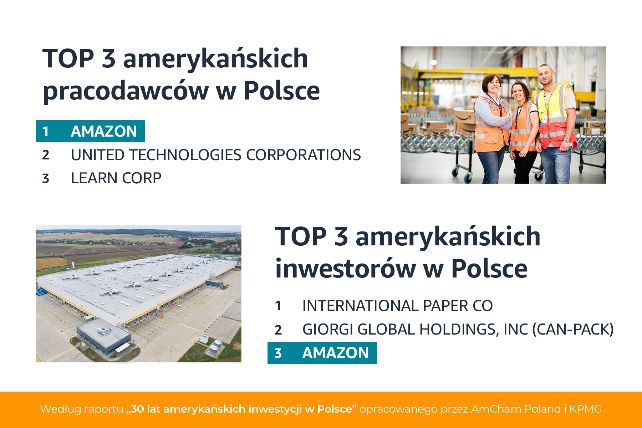 Amazon w czołówce największych  amerykańskich pracodawców i inwestorów w Polsce