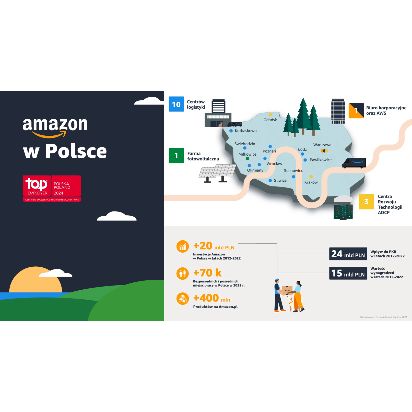 Amazon w Polsce: ponad 20 mld zł na inwestycje wspierające lokalną gospodarkę, zatrudnienie i rozwój MŚP